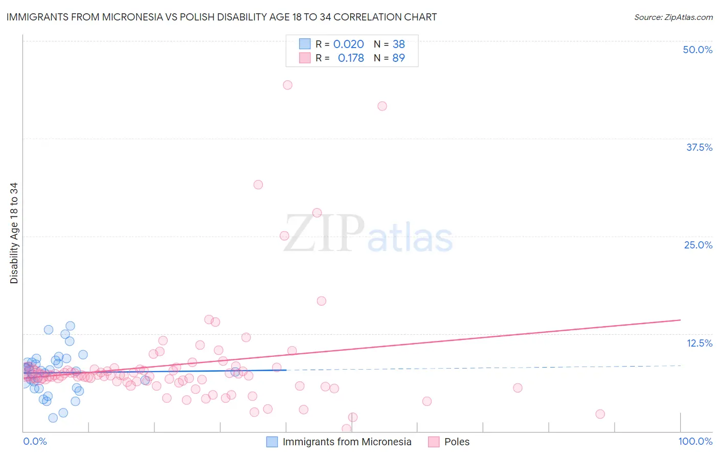 Immigrants from Micronesia vs Polish Disability Age 18 to 34