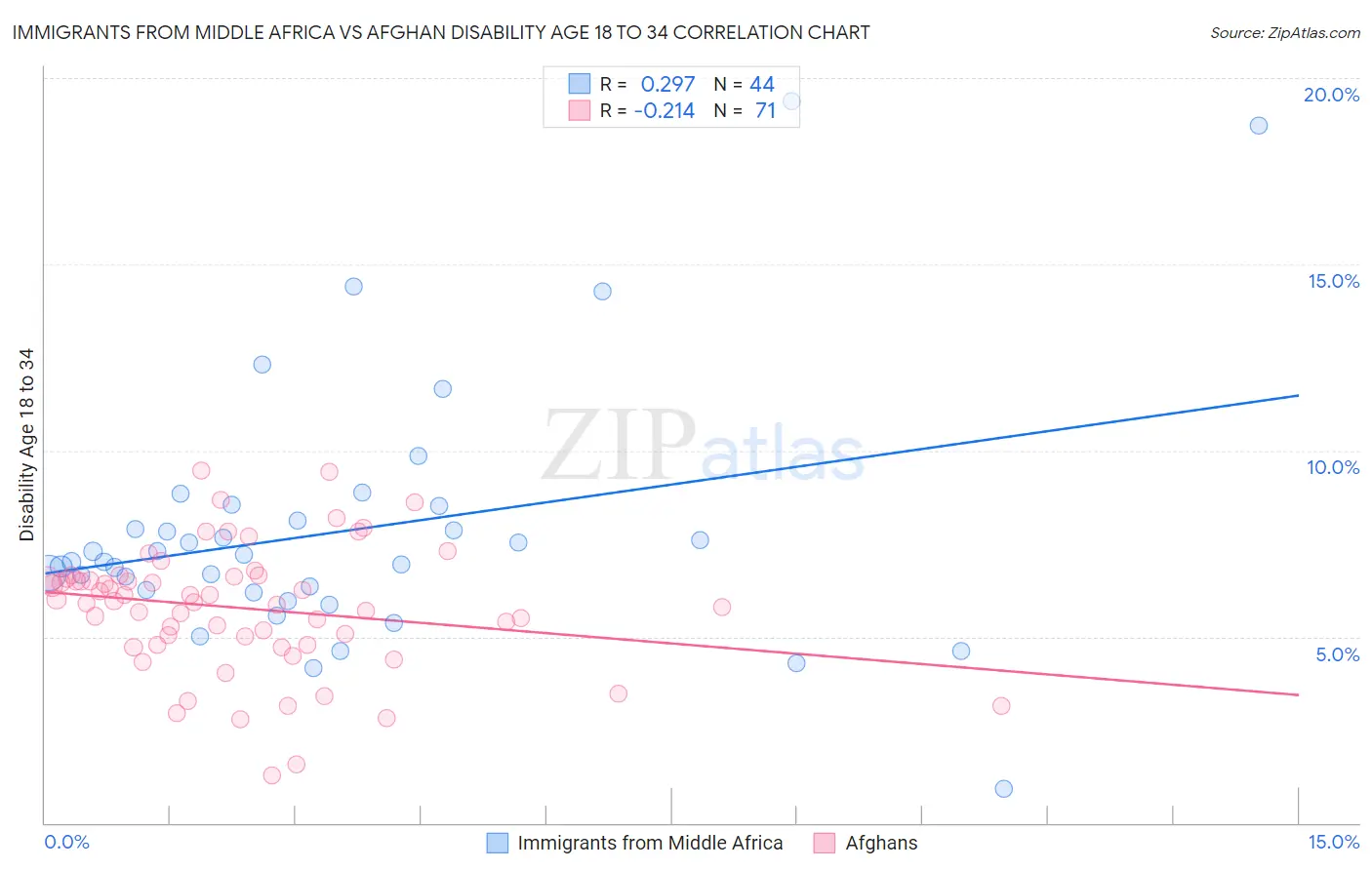 Immigrants from Middle Africa vs Afghan Disability Age 18 to 34