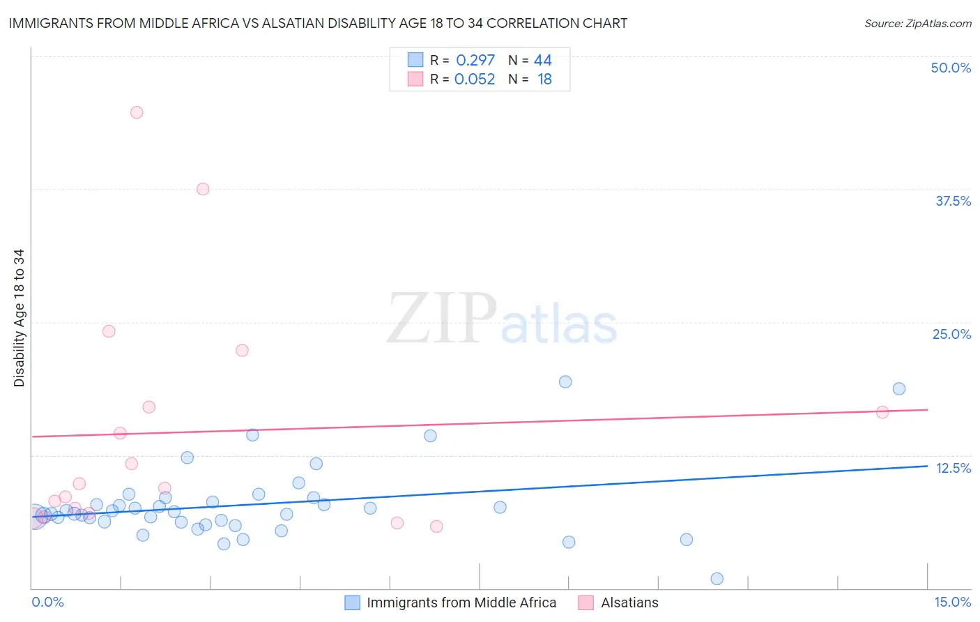 Immigrants from Middle Africa vs Alsatian Disability Age 18 to 34