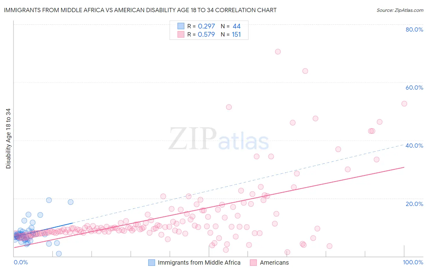 Immigrants from Middle Africa vs American Disability Age 18 to 34