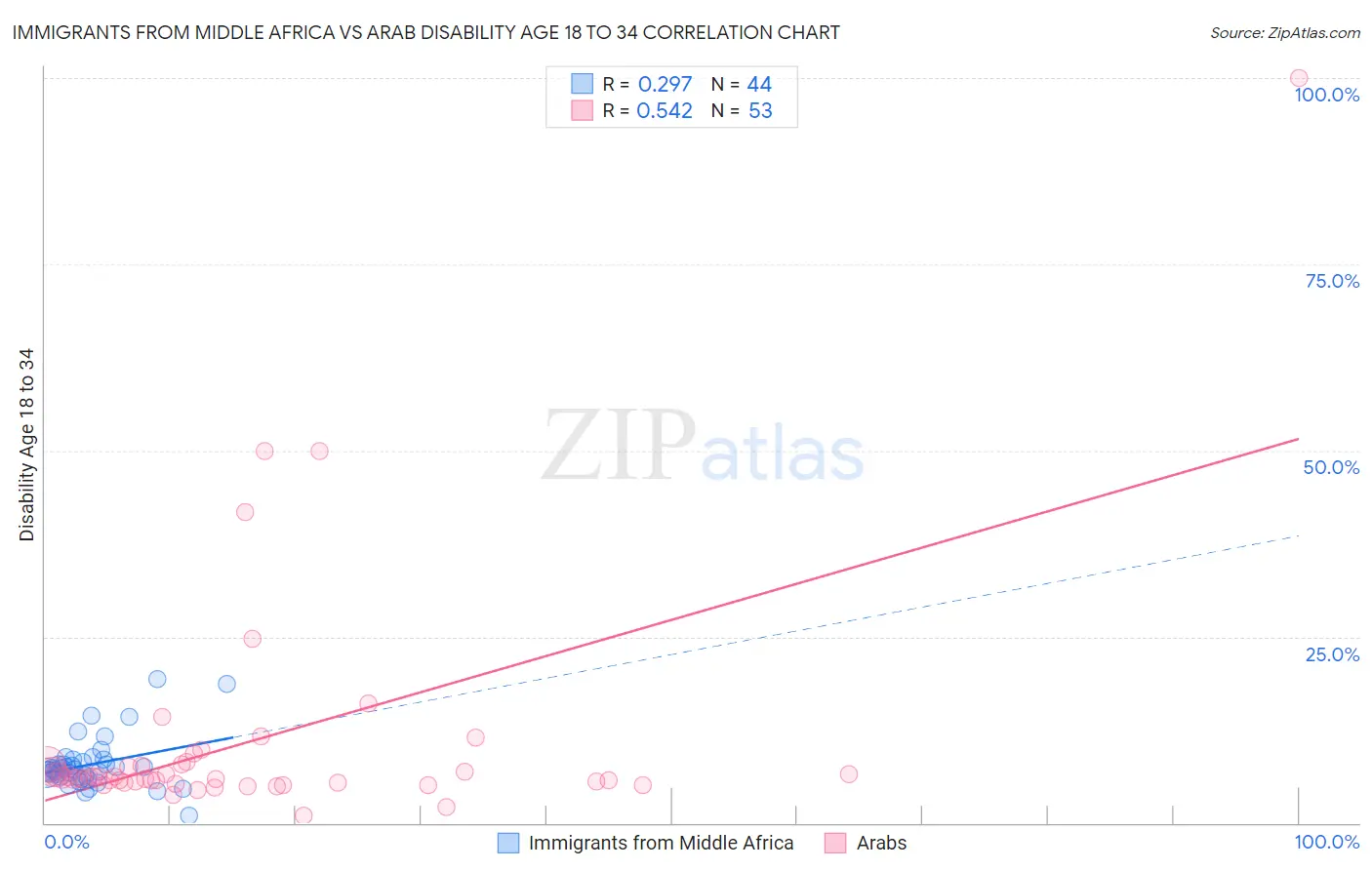 Immigrants from Middle Africa vs Arab Disability Age 18 to 34