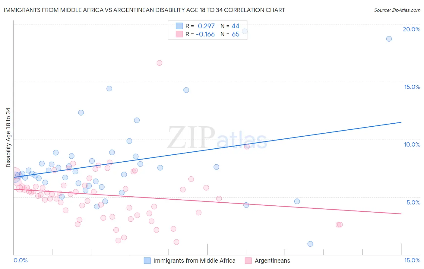 Immigrants from Middle Africa vs Argentinean Disability Age 18 to 34