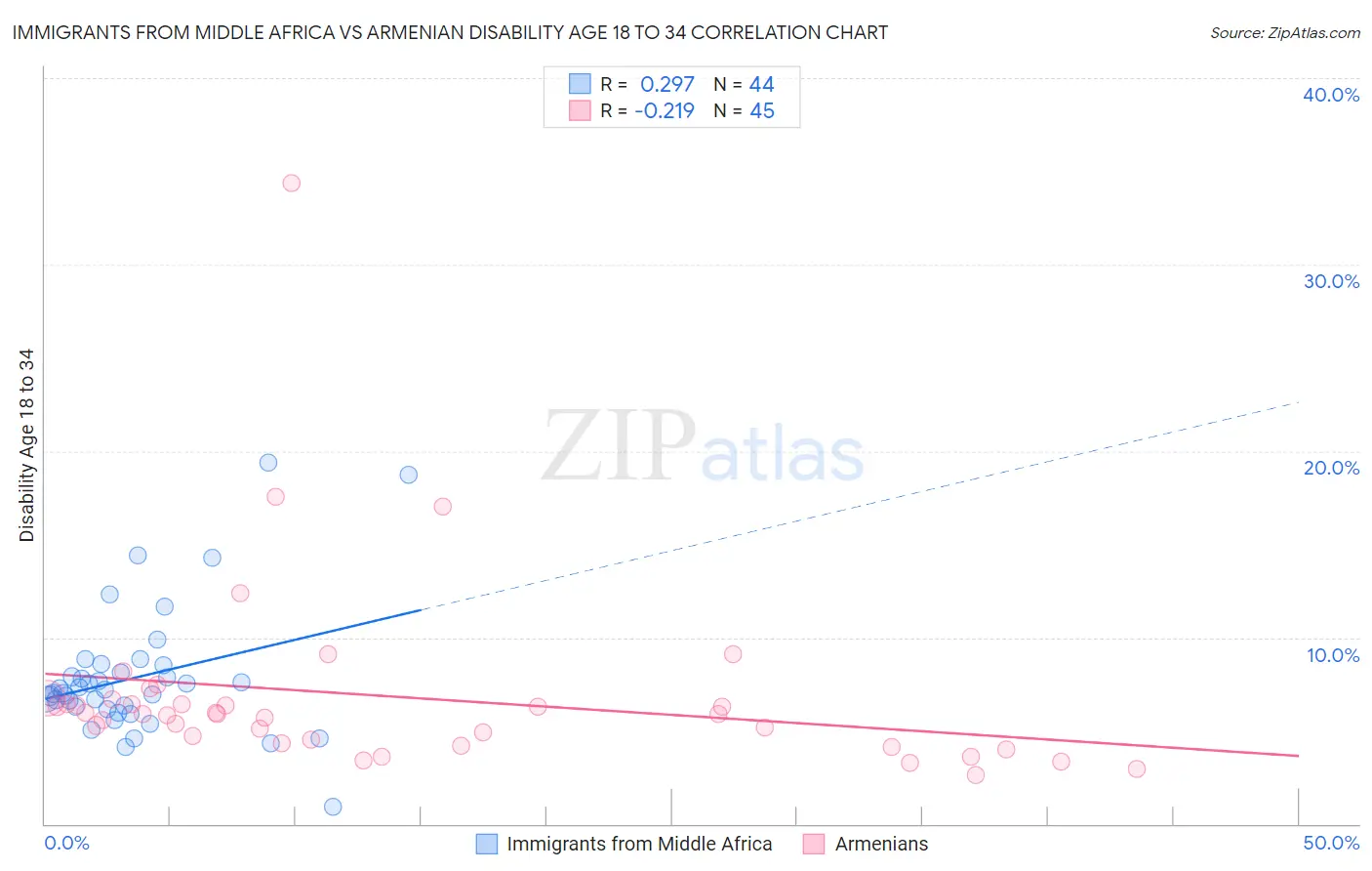Immigrants from Middle Africa vs Armenian Disability Age 18 to 34
