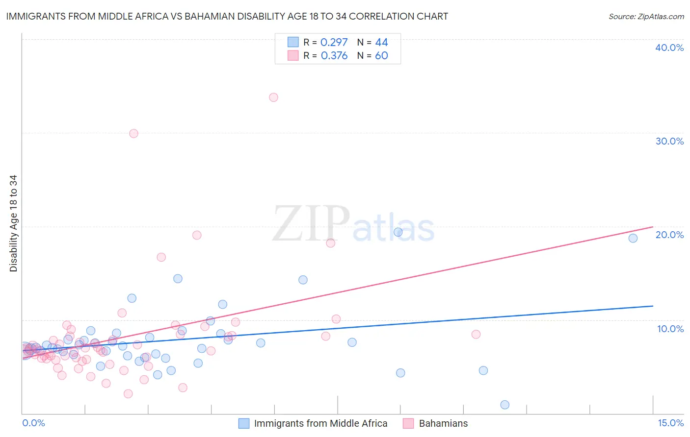 Immigrants from Middle Africa vs Bahamian Disability Age 18 to 34