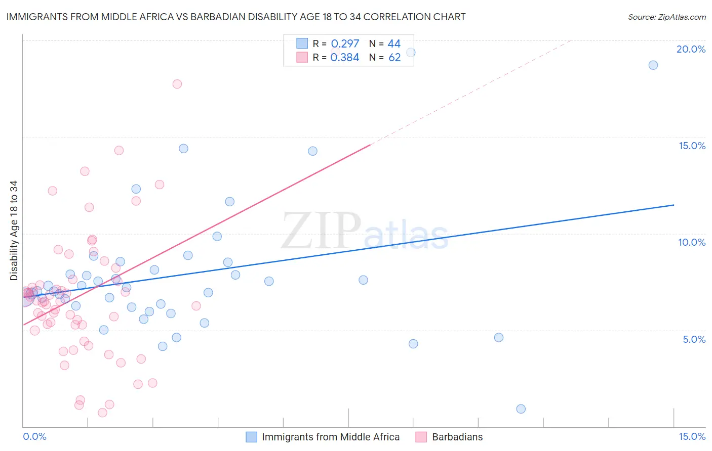 Immigrants from Middle Africa vs Barbadian Disability Age 18 to 34