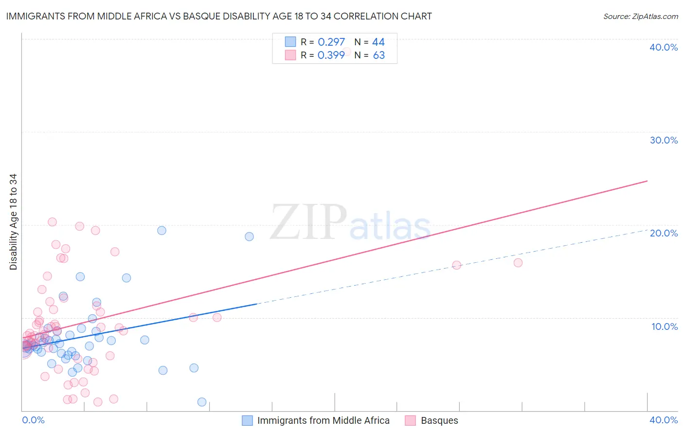 Immigrants from Middle Africa vs Basque Disability Age 18 to 34