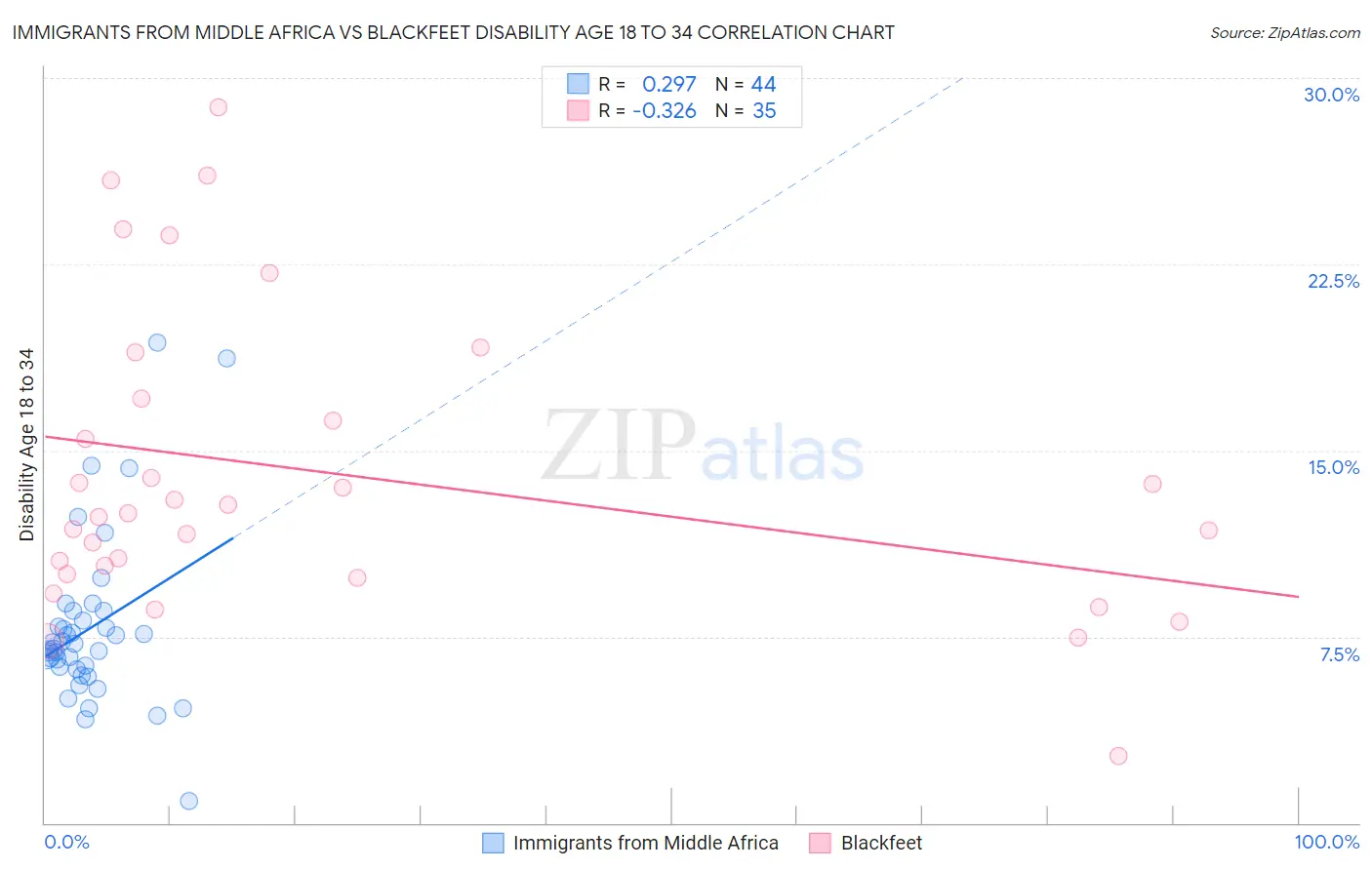 Immigrants from Middle Africa vs Blackfeet Disability Age 18 to 34