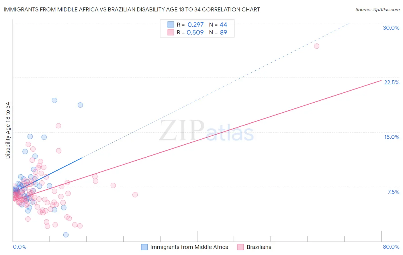 Immigrants from Middle Africa vs Brazilian Disability Age 18 to 34