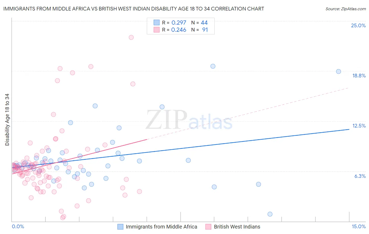 Immigrants from Middle Africa vs British West Indian Disability Age 18 to 34