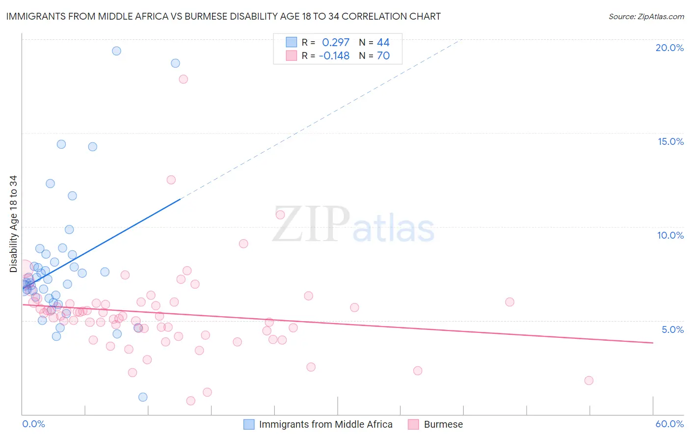 Immigrants from Middle Africa vs Burmese Disability Age 18 to 34