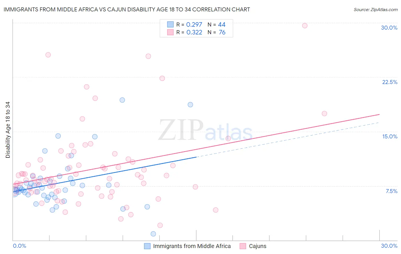 Immigrants from Middle Africa vs Cajun Disability Age 18 to 34