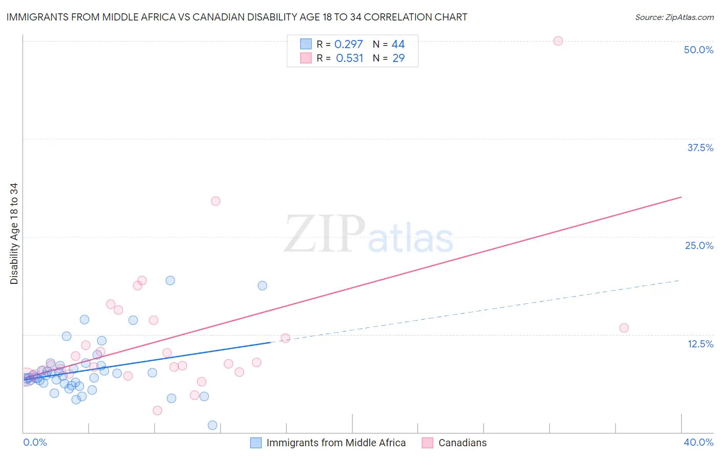 Immigrants from Middle Africa vs Canadian Disability Age 18 to 34