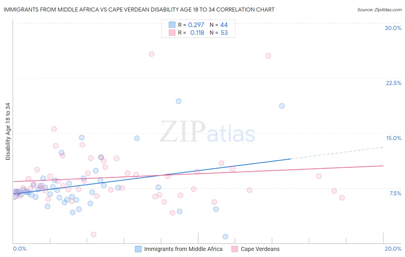 Immigrants from Middle Africa vs Cape Verdean Disability Age 18 to 34