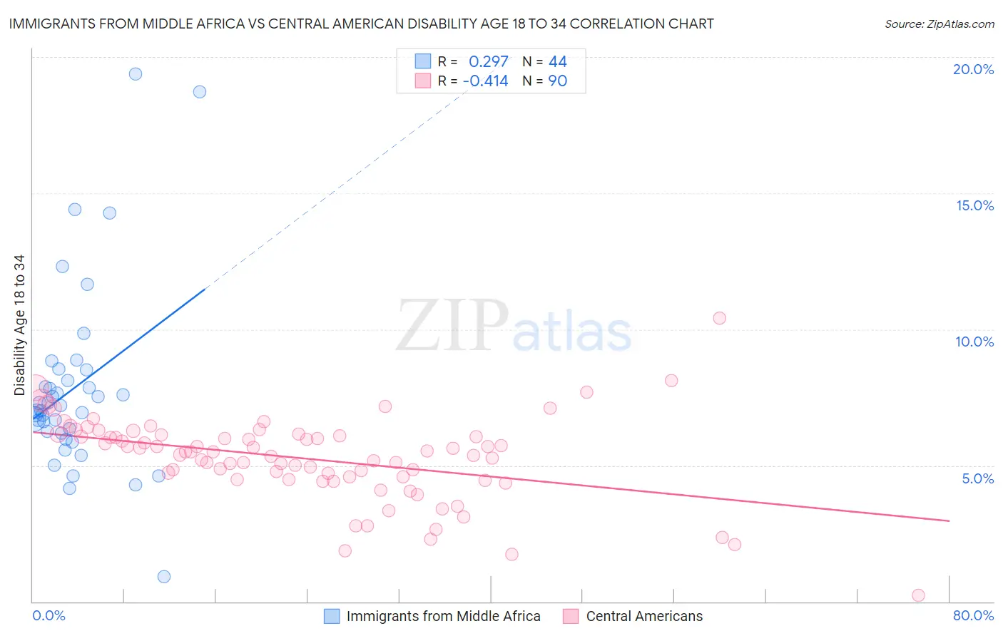 Immigrants from Middle Africa vs Central American Disability Age 18 to 34