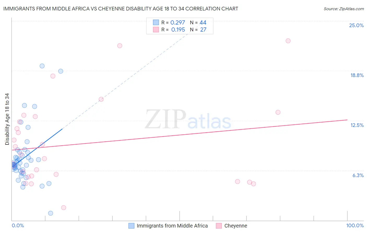 Immigrants from Middle Africa vs Cheyenne Disability Age 18 to 34