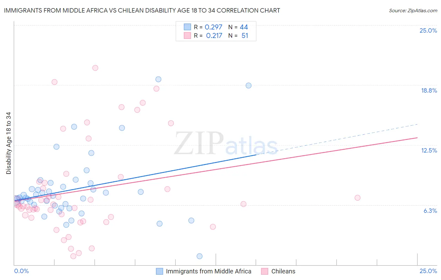 Immigrants from Middle Africa vs Chilean Disability Age 18 to 34