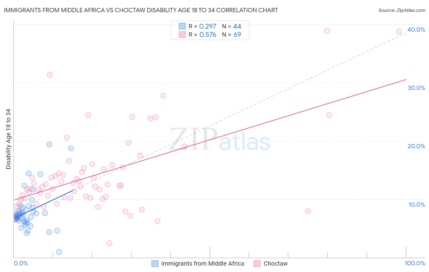 Immigrants from Middle Africa vs Choctaw Disability Age 18 to 34