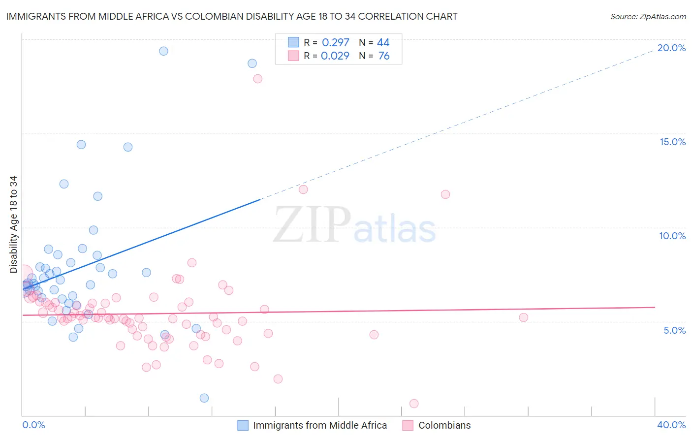 Immigrants from Middle Africa vs Colombian Disability Age 18 to 34