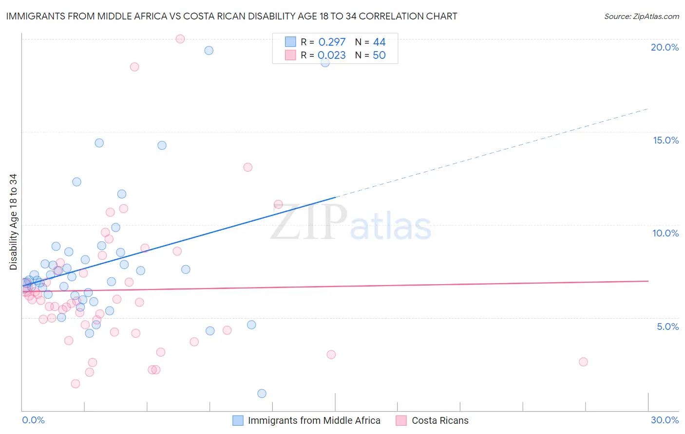 Immigrants from Middle Africa vs Costa Rican Disability Age 18 to 34