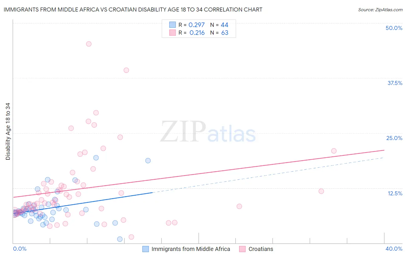Immigrants from Middle Africa vs Croatian Disability Age 18 to 34