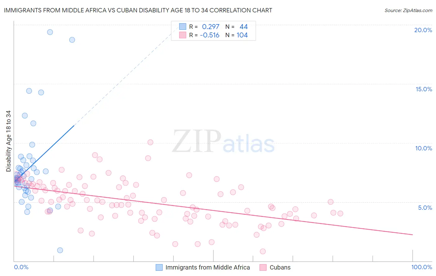 Immigrants from Middle Africa vs Cuban Disability Age 18 to 34