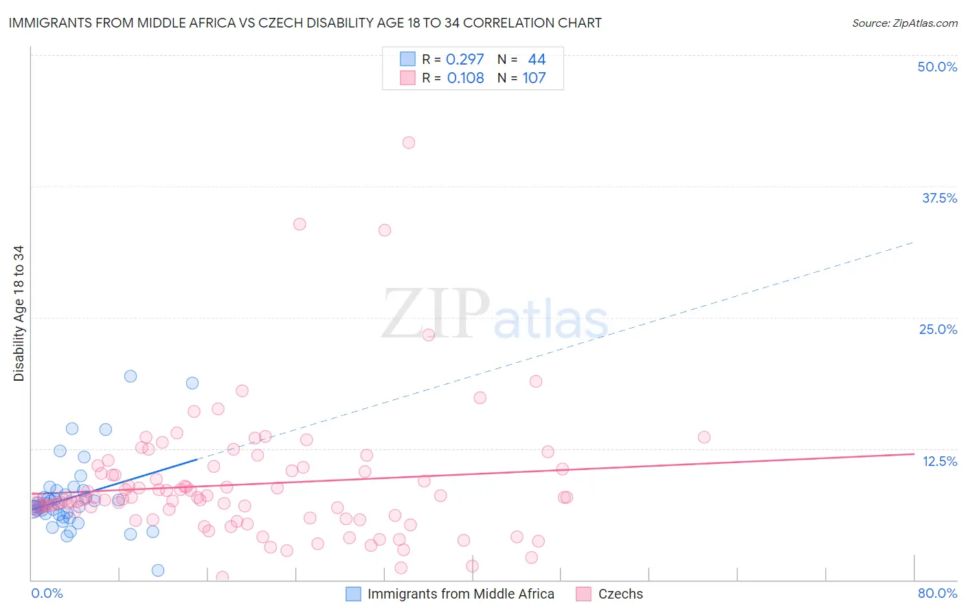 Immigrants from Middle Africa vs Czech Disability Age 18 to 34