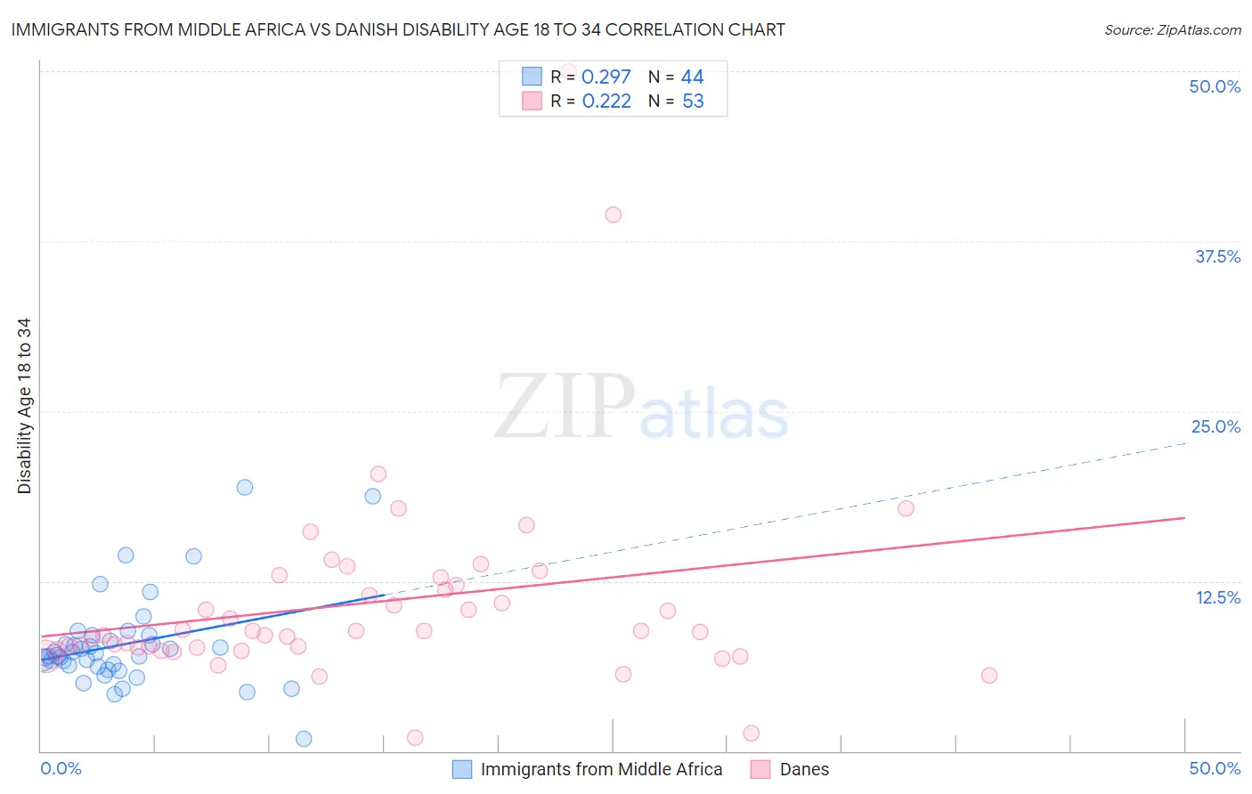 Immigrants from Middle Africa vs Danish Disability Age 18 to 34