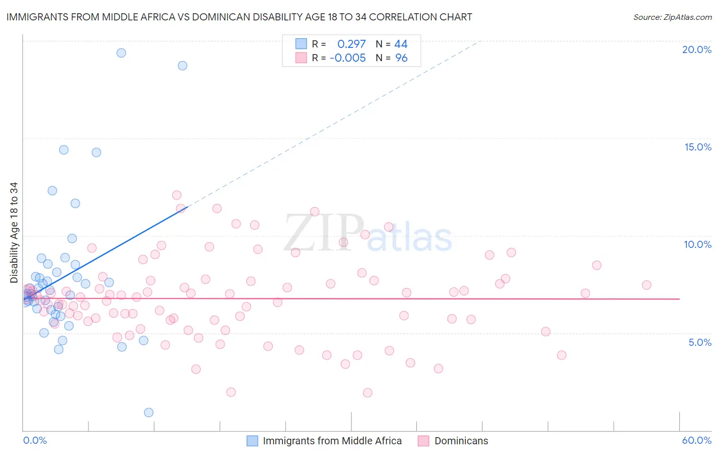 Immigrants from Middle Africa vs Dominican Disability Age 18 to 34