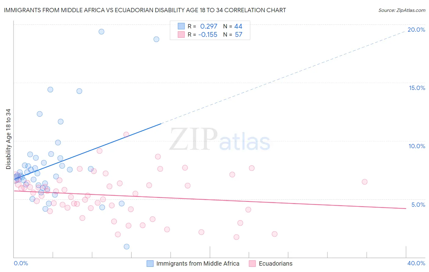 Immigrants from Middle Africa vs Ecuadorian Disability Age 18 to 34