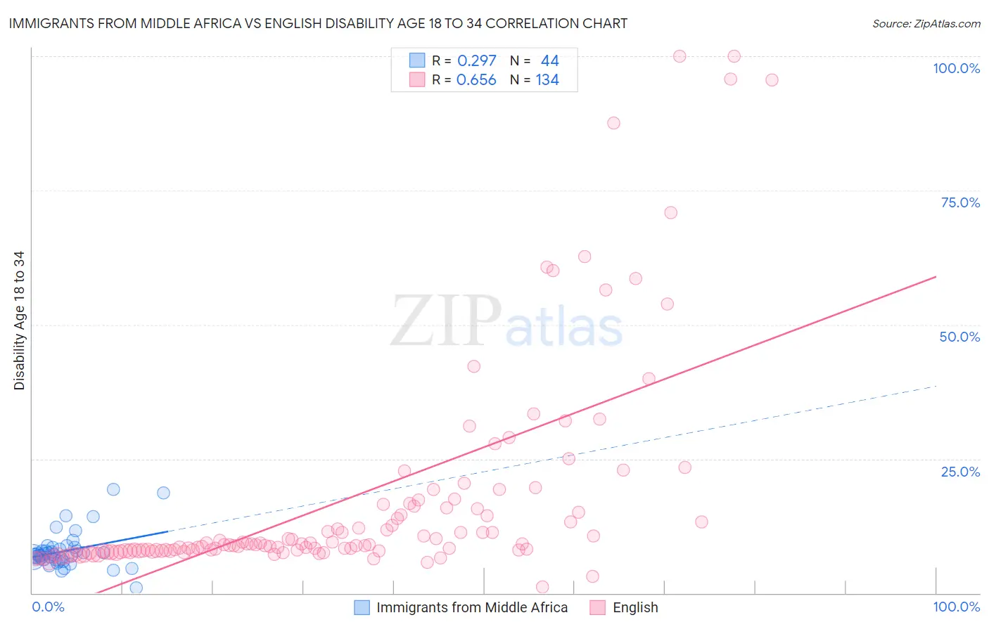 Immigrants from Middle Africa vs English Disability Age 18 to 34