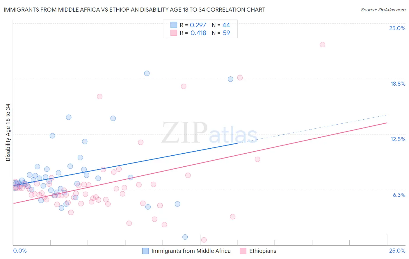 Immigrants from Middle Africa vs Ethiopian Disability Age 18 to 34