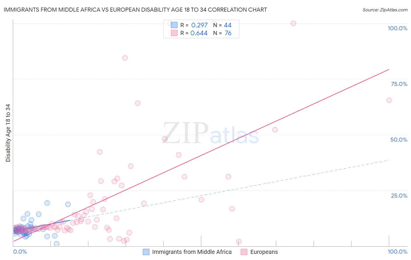 Immigrants from Middle Africa vs European Disability Age 18 to 34