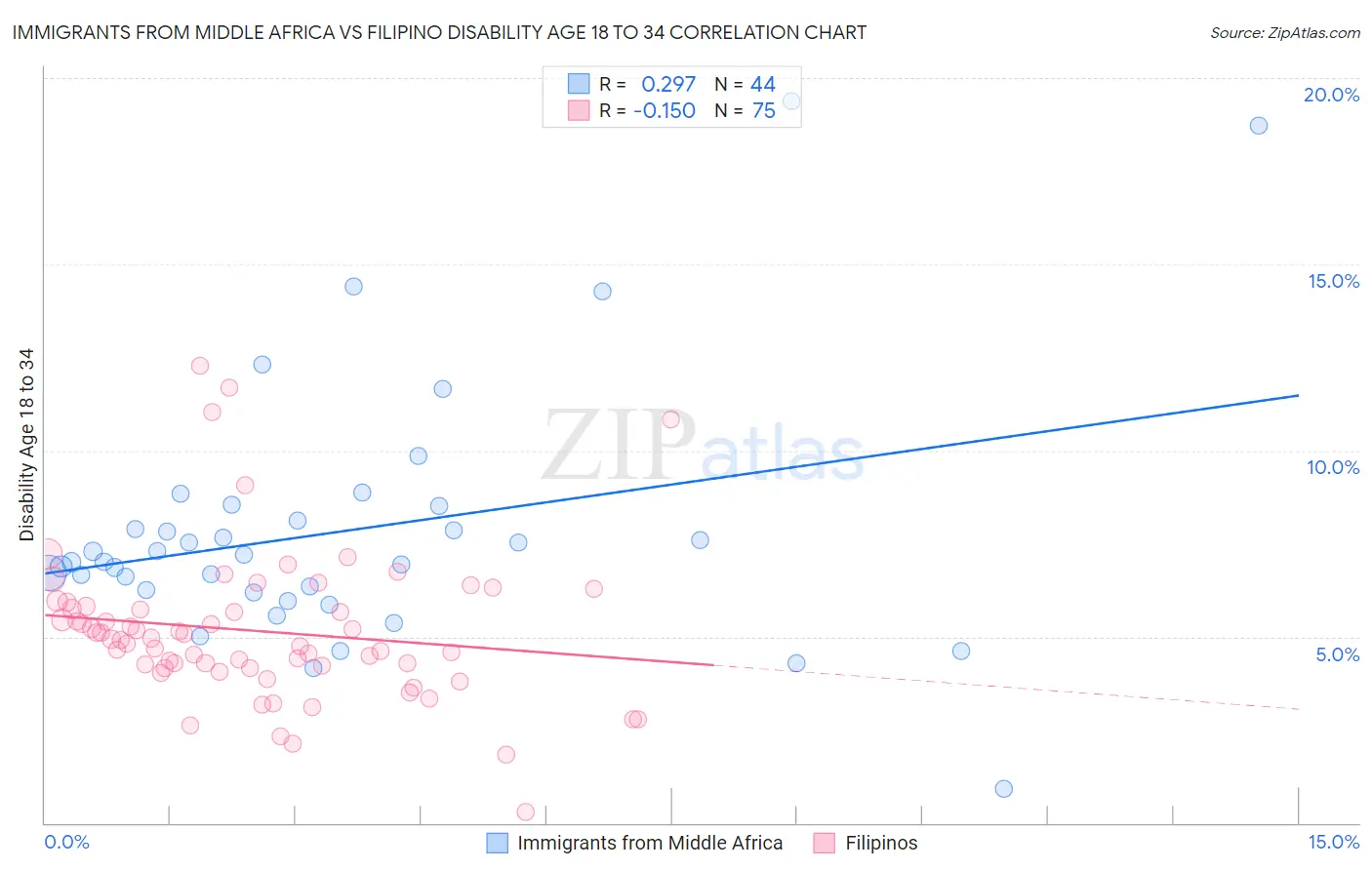 Immigrants from Middle Africa vs Filipino Disability Age 18 to 34