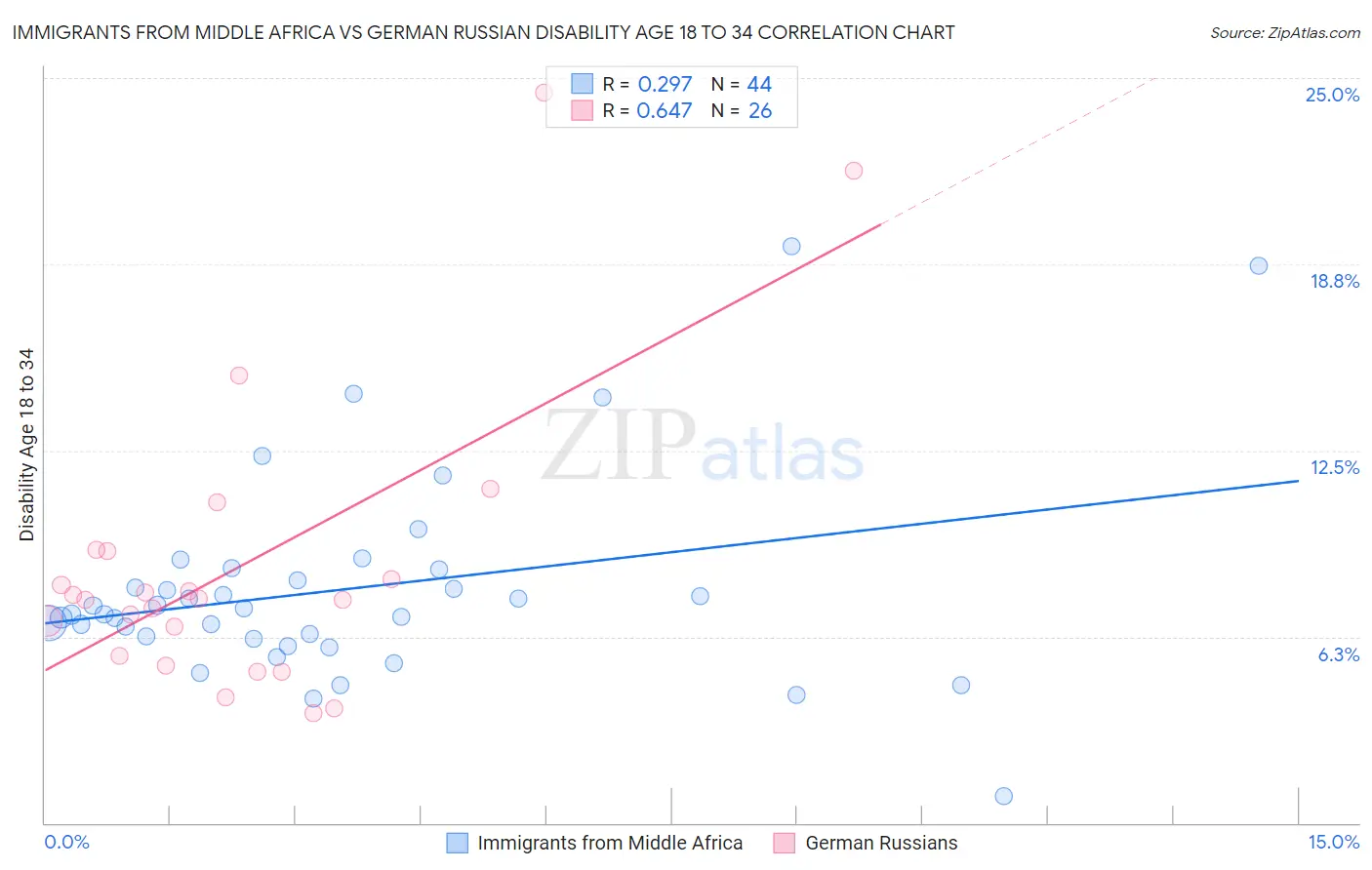 Immigrants from Middle Africa vs German Russian Disability Age 18 to 34