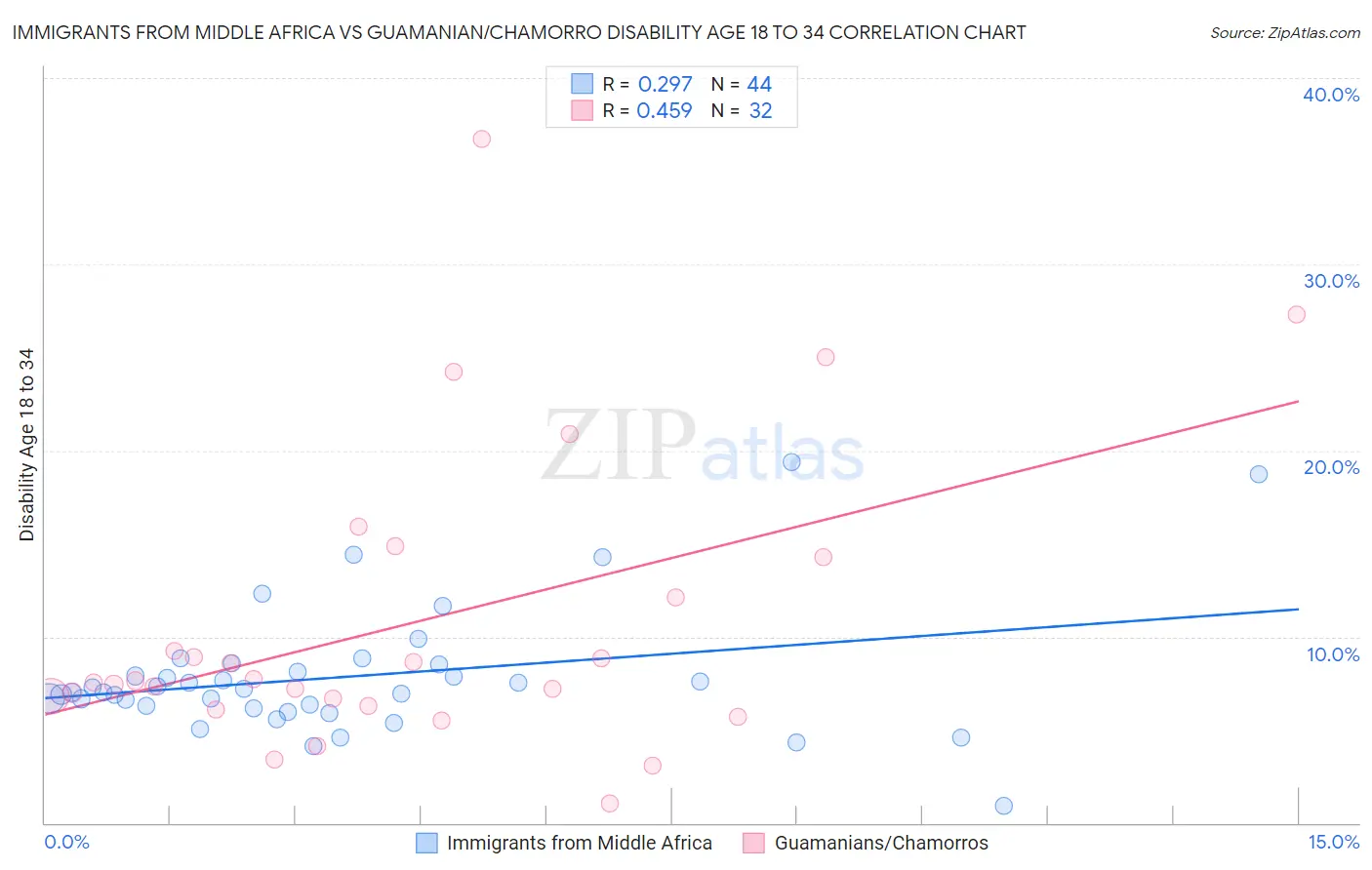 Immigrants from Middle Africa vs Guamanian/Chamorro Disability Age 18 to 34