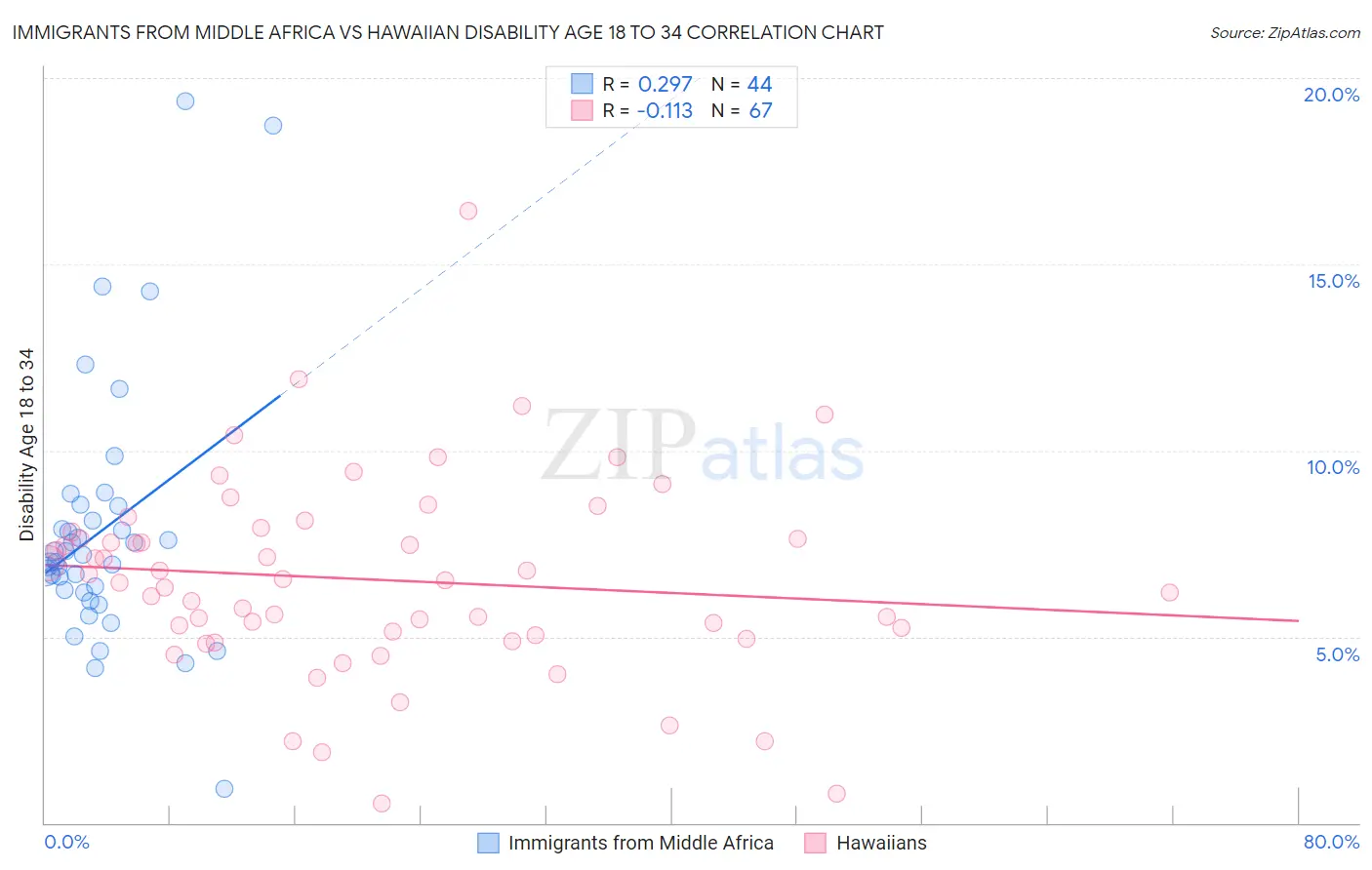 Immigrants from Middle Africa vs Hawaiian Disability Age 18 to 34