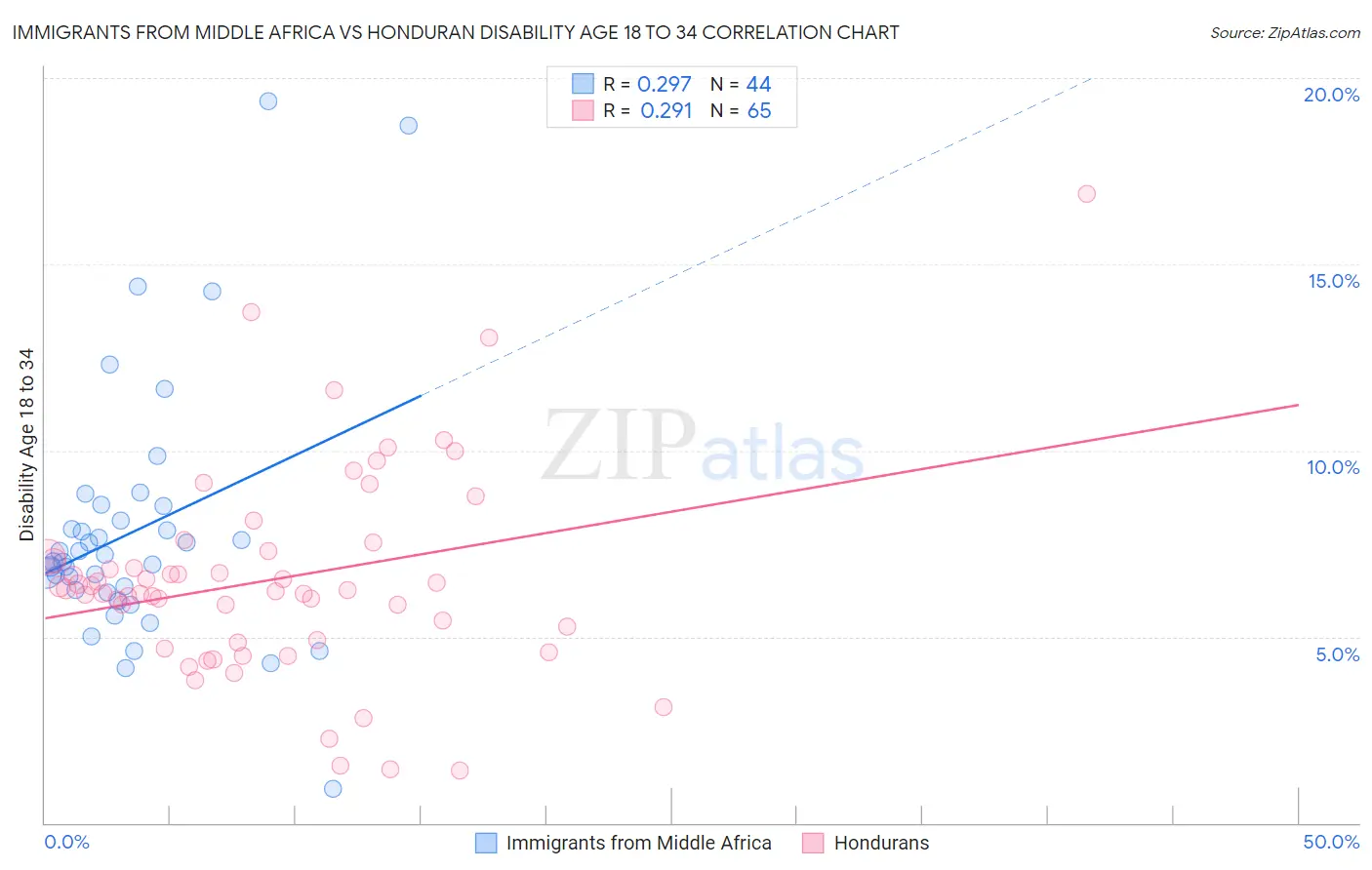 Immigrants from Middle Africa vs Honduran Disability Age 18 to 34