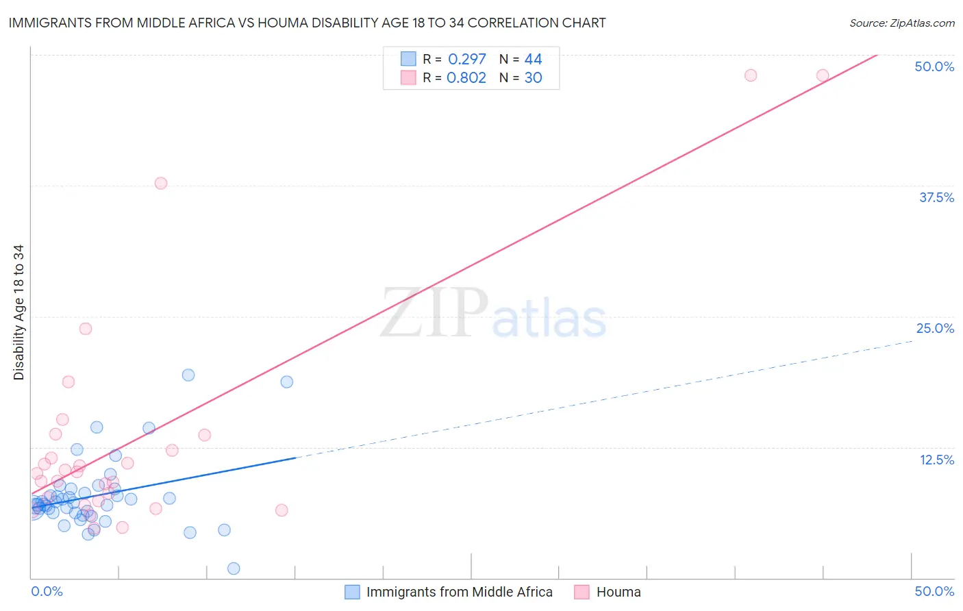 Immigrants from Middle Africa vs Houma Disability Age 18 to 34