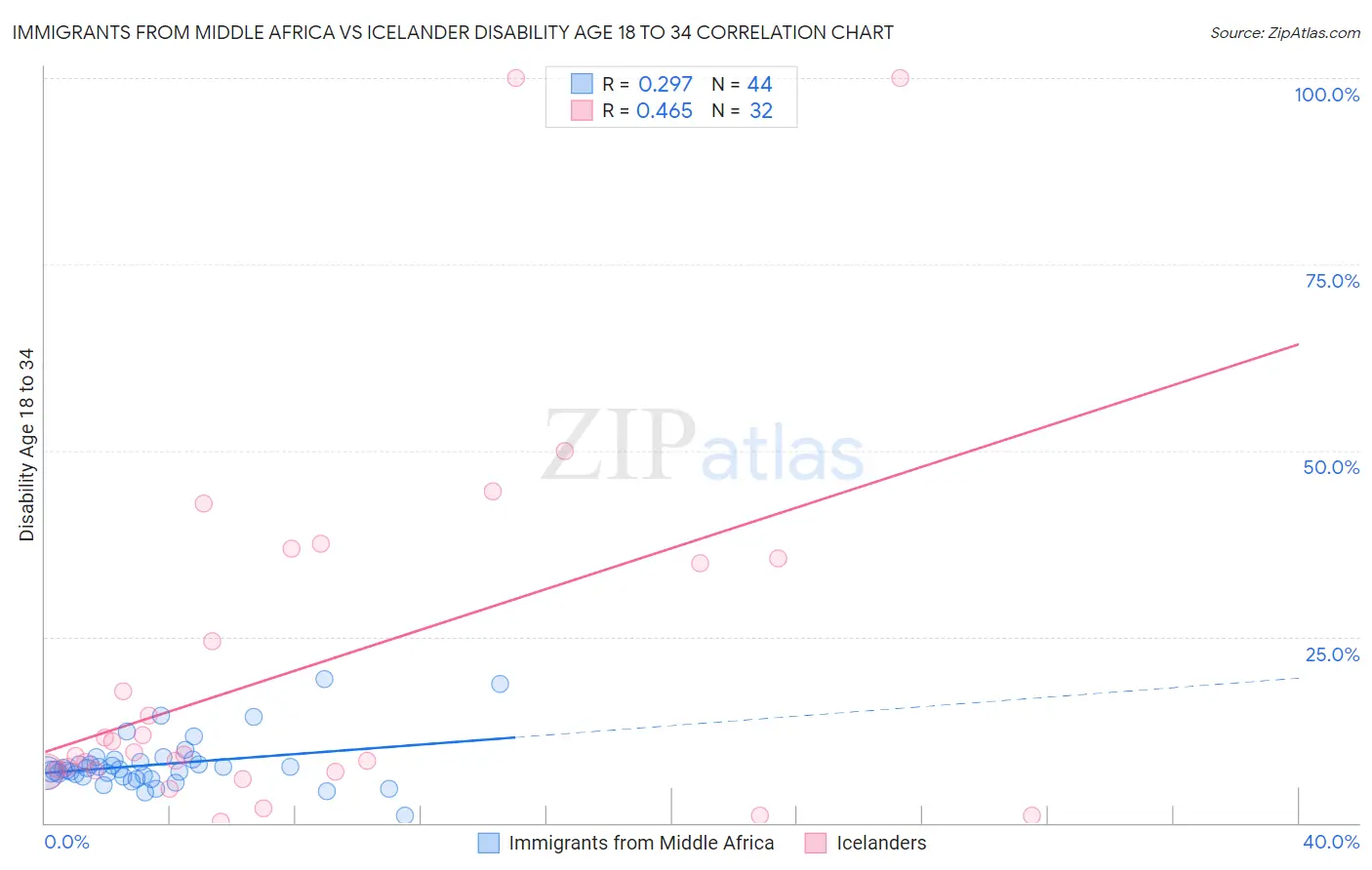 Immigrants from Middle Africa vs Icelander Disability Age 18 to 34