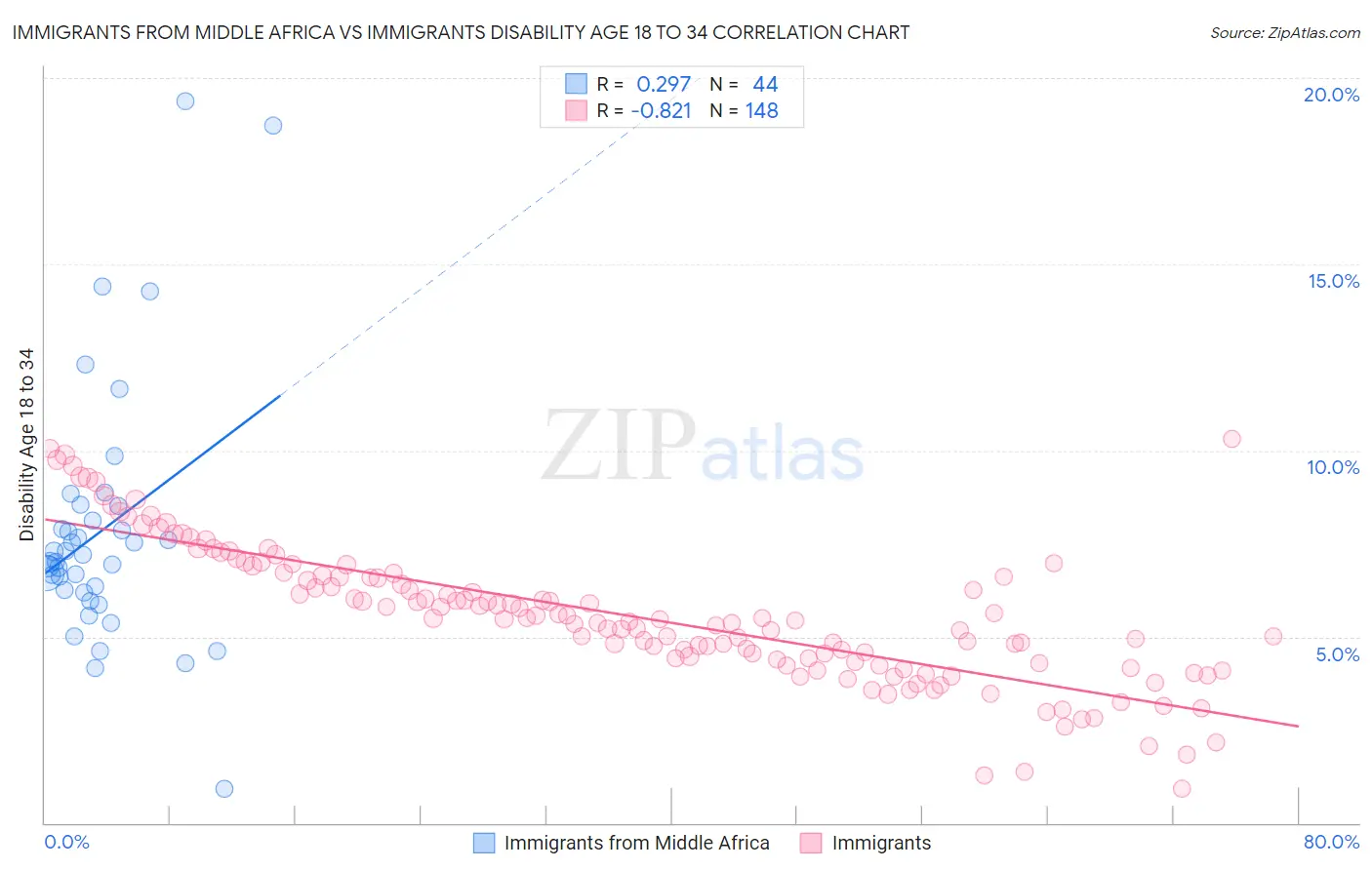 Immigrants from Middle Africa vs Immigrants Disability Age 18 to 34