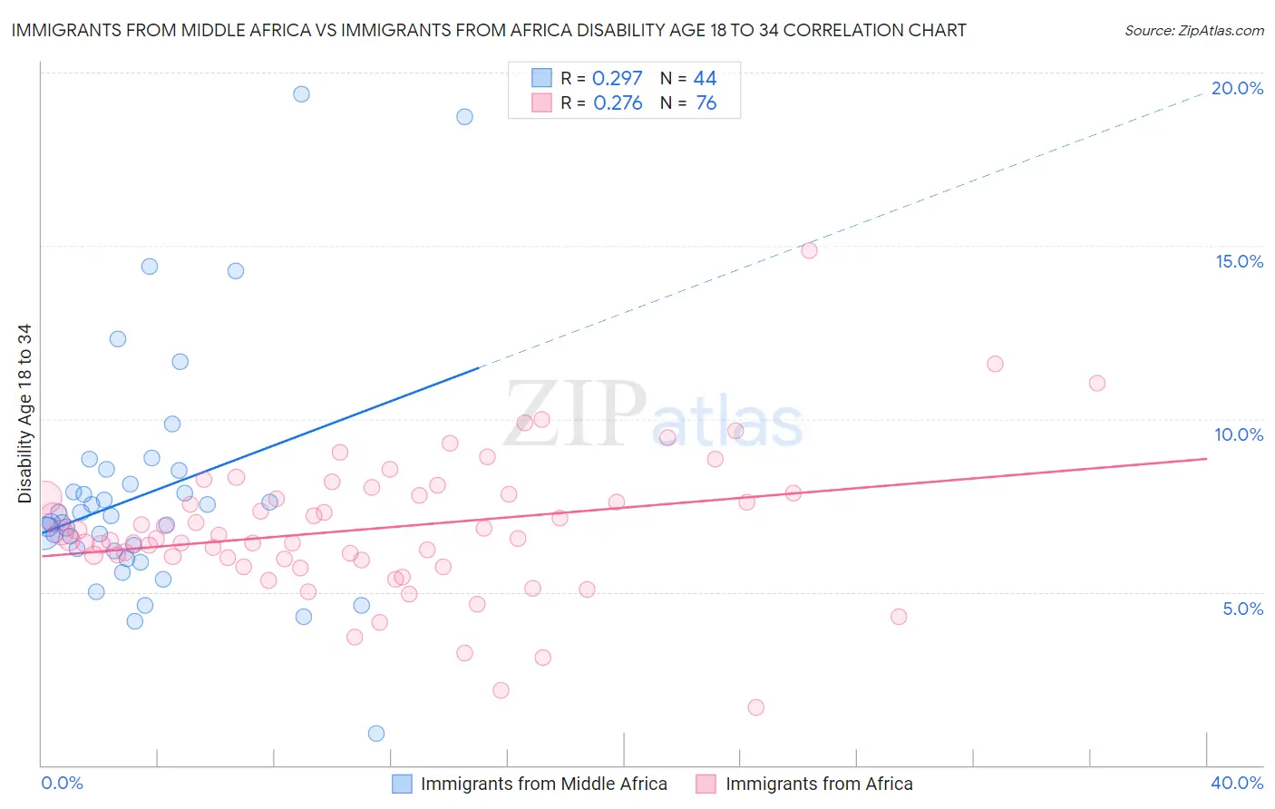 Immigrants from Middle Africa vs Immigrants from Africa Disability Age 18 to 34