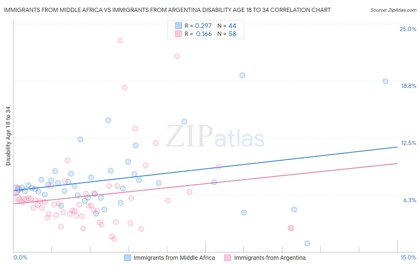 Immigrants from Middle Africa vs Immigrants from Argentina Disability Age 18 to 34