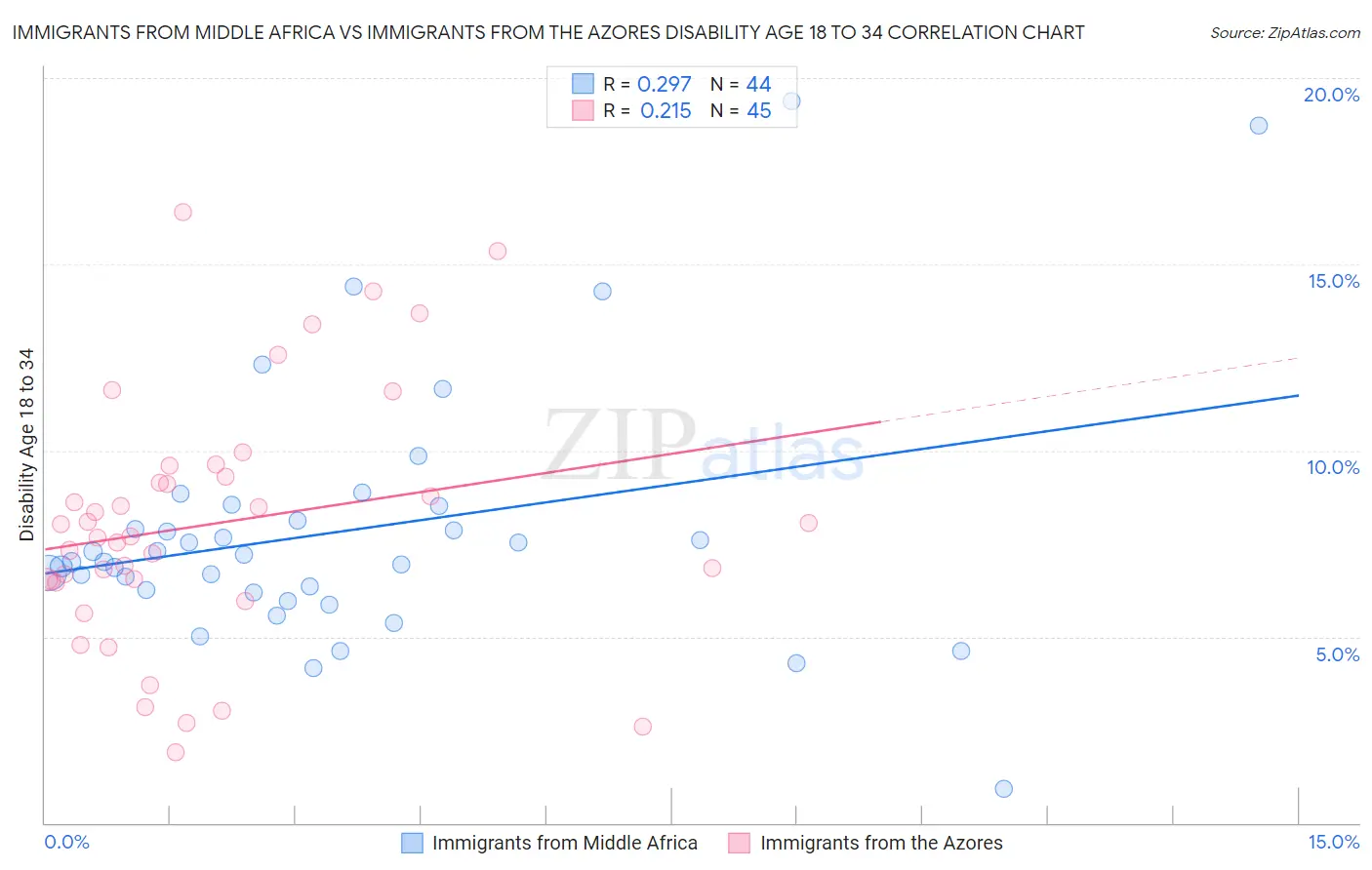 Immigrants from Middle Africa vs Immigrants from the Azores Disability Age 18 to 34