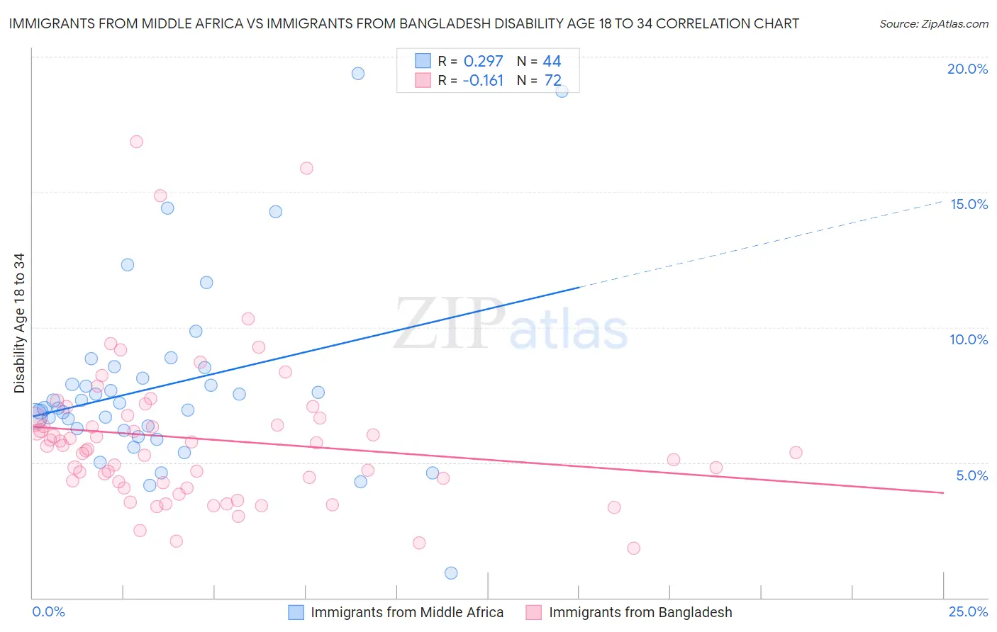 Immigrants from Middle Africa vs Immigrants from Bangladesh Disability Age 18 to 34