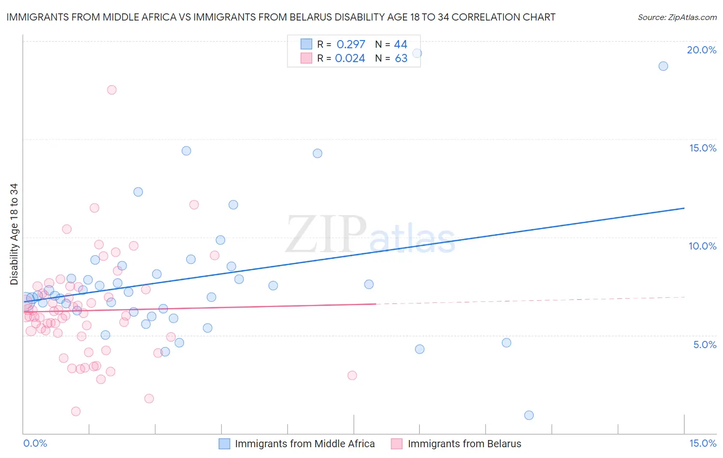 Immigrants from Middle Africa vs Immigrants from Belarus Disability Age 18 to 34