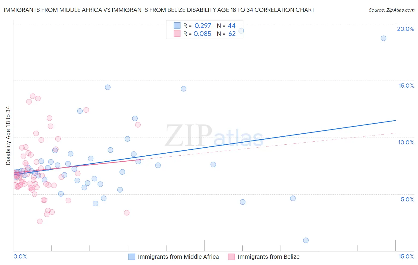 Immigrants from Middle Africa vs Immigrants from Belize Disability Age 18 to 34