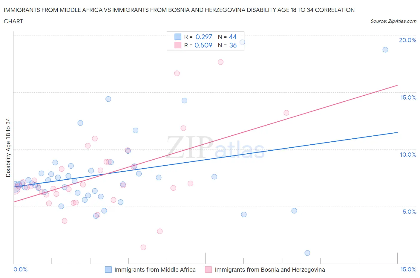 Immigrants from Middle Africa vs Immigrants from Bosnia and Herzegovina Disability Age 18 to 34