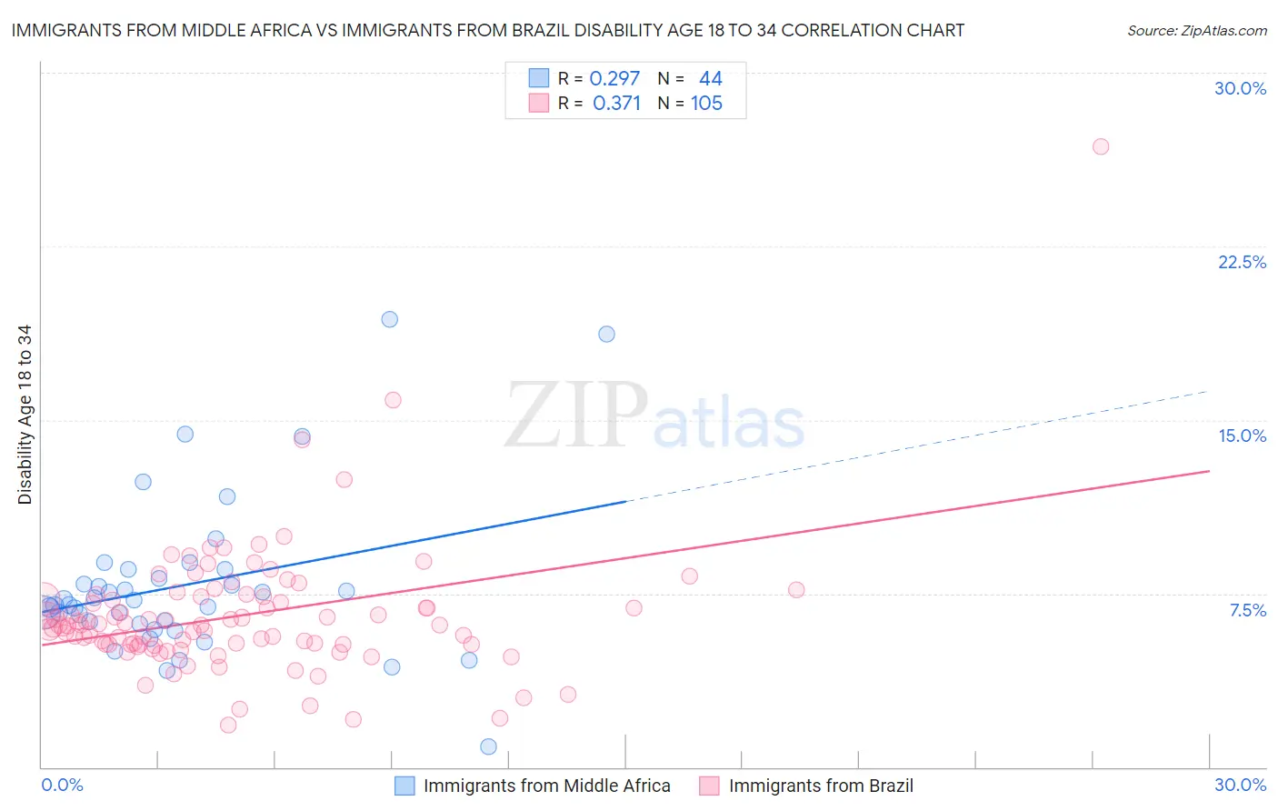 Immigrants from Middle Africa vs Immigrants from Brazil Disability Age 18 to 34