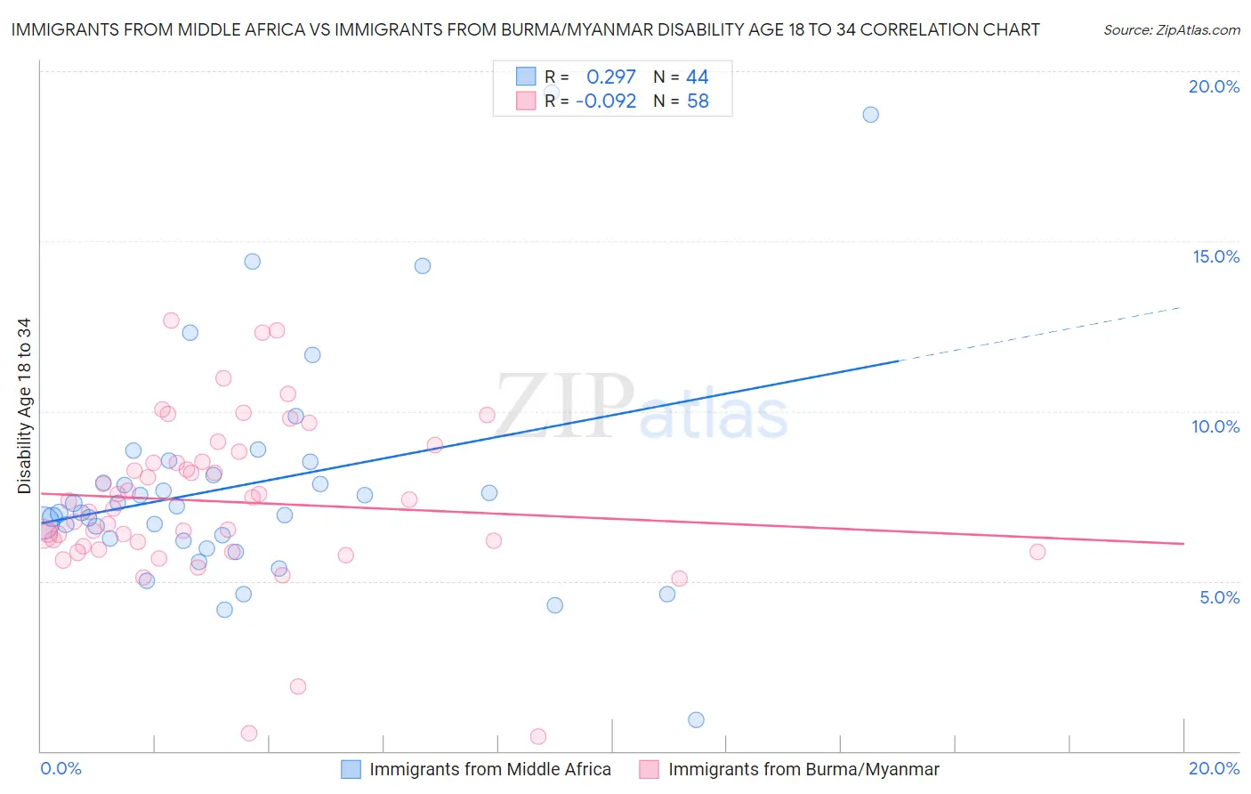 Immigrants from Middle Africa vs Immigrants from Burma/Myanmar Disability Age 18 to 34