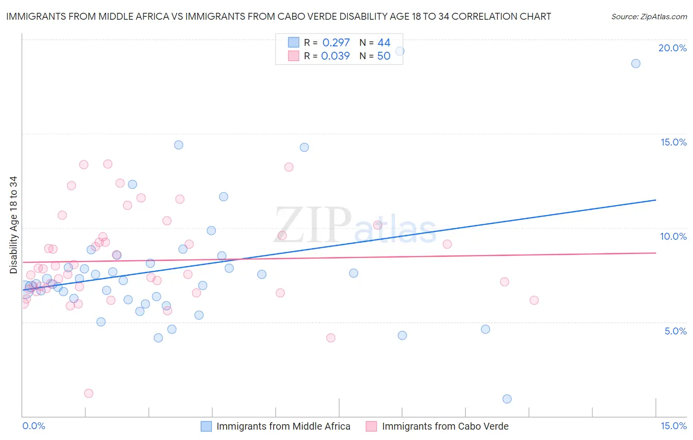 Immigrants from Middle Africa vs Immigrants from Cabo Verde Disability Age 18 to 34